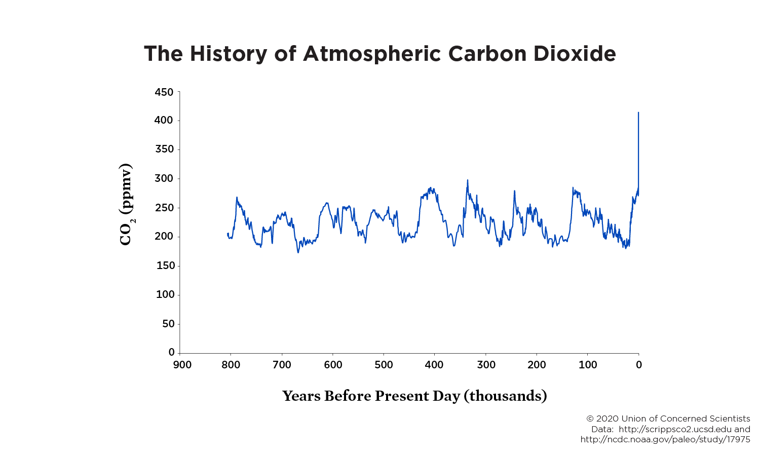 A line chart showing co2 over time. It spikes at the end.